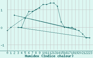 Courbe de l'humidex pour Somosierra