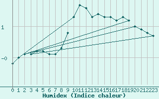 Courbe de l'humidex pour Poroszlo