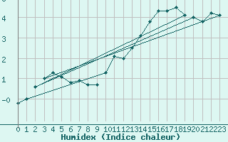 Courbe de l'humidex pour La Beaume (05)