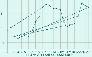 Courbe de l'humidex pour Cimetta