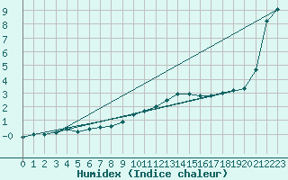 Courbe de l'humidex pour Chemnitz