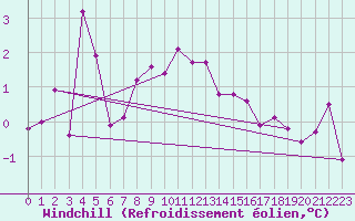 Courbe du refroidissement olien pour Chaumont (Sw)
