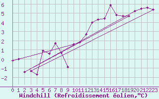 Courbe du refroidissement olien pour Voiron (38)