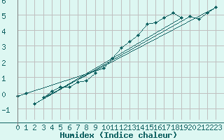 Courbe de l'humidex pour Besanon (25)