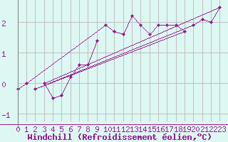 Courbe du refroidissement olien pour Tornio Torppi