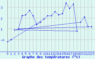 Courbe de tempratures pour Disentis