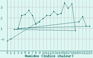Courbe de l'humidex pour Disentis