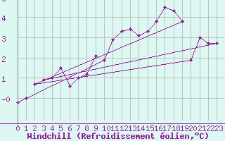 Courbe du refroidissement olien pour Feuchtwangen-Heilbronn