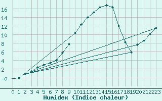 Courbe de l'humidex pour Giswil