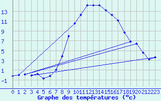 Courbe de tempratures pour Bergn / Latsch