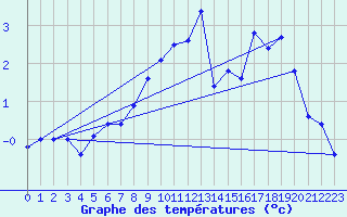Courbe de tempratures pour Parpaillon - Nivose (05)