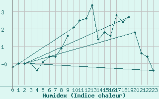 Courbe de l'humidex pour Parpaillon - Nivose (05)