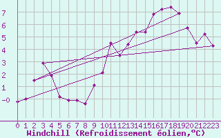 Courbe du refroidissement olien pour Crest (26)
