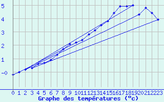 Courbe de tempratures pour Parnu