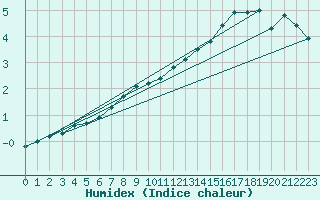 Courbe de l'humidex pour Parnu