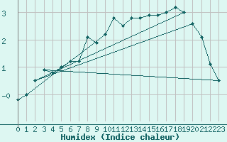 Courbe de l'humidex pour Svartbyn
