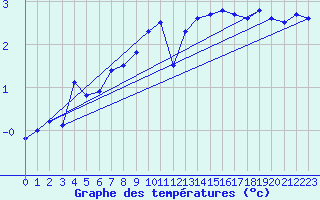 Courbe de tempratures pour Helligvaer Ii