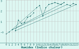 Courbe de l'humidex pour Helligvaer Ii