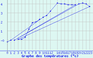 Courbe de tempratures pour Elsenborn (Be)