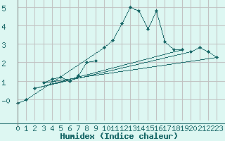 Courbe de l'humidex pour Bagaskar