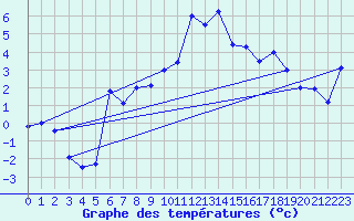 Courbe de tempratures pour Altnaharra