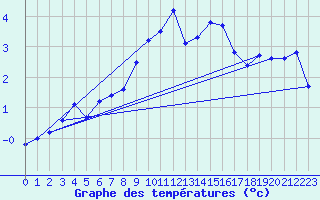 Courbe de tempratures pour Bala