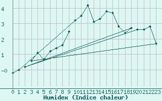 Courbe de l'humidex pour Bala