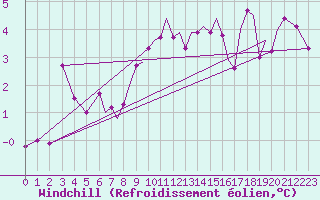 Courbe du refroidissement olien pour Blackpool Airport