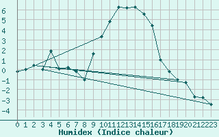 Courbe de l'humidex pour Marsens