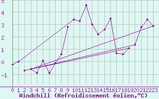 Courbe du refroidissement olien pour Meraker-Egge
