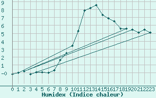 Courbe de l'humidex pour Ried Im Innkreis