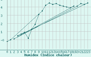 Courbe de l'humidex pour Weinbiet