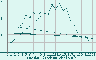 Courbe de l'humidex pour Nyrud