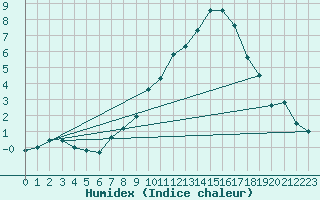 Courbe de l'humidex pour Mont-Aigoual (30)