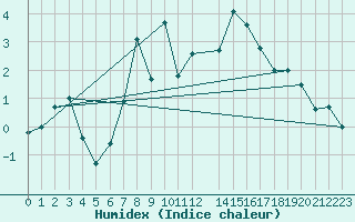 Courbe de l'humidex pour Setsa
