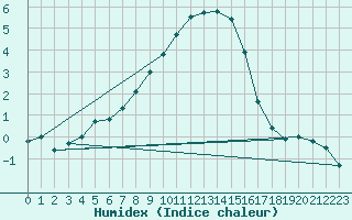 Courbe de l'humidex pour Tirgu Secuesc