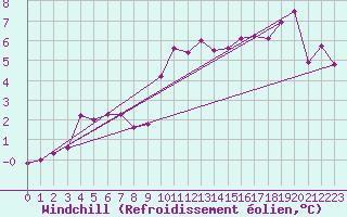 Courbe du refroidissement olien pour Bordeaux (33)