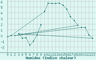 Courbe de l'humidex pour Berne Liebefeld (Sw)