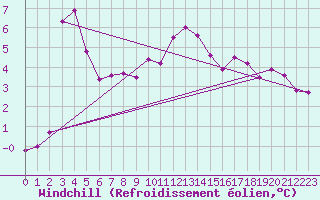 Courbe du refroidissement olien pour Guret (23)