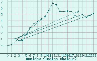Courbe de l'humidex pour Oppdal-Bjorke