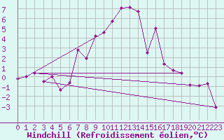 Courbe du refroidissement olien pour Mora