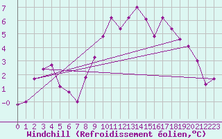 Courbe du refroidissement olien pour Landivisiau (29)