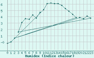 Courbe de l'humidex pour Rimbach-Prs-Masevaux (68)