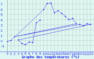 Courbe de tempratures pour La Beaume (05)