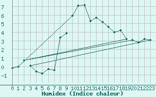 Courbe de l'humidex pour La Beaume (05)