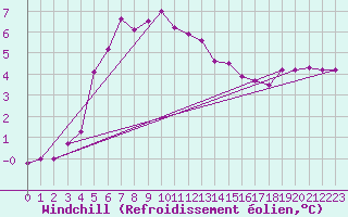 Courbe du refroidissement olien pour Swinoujscie