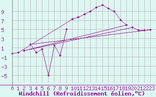 Courbe du refroidissement olien pour Luedge-Paenbruch