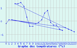 Courbe de tempratures pour Haukelisaeter Broyt