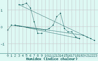 Courbe de l'humidex pour Haukelisaeter Broyt