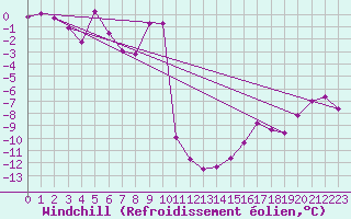 Courbe du refroidissement olien pour Harstad